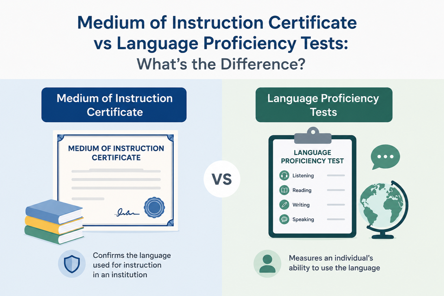 Medium of Instruction Certificate vs Language Proficiency Tests: What’s the Difference?